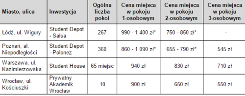 Ceny miejsc w wybranych prywatnych akademikach aktualne w roku akademickim 2016/2017